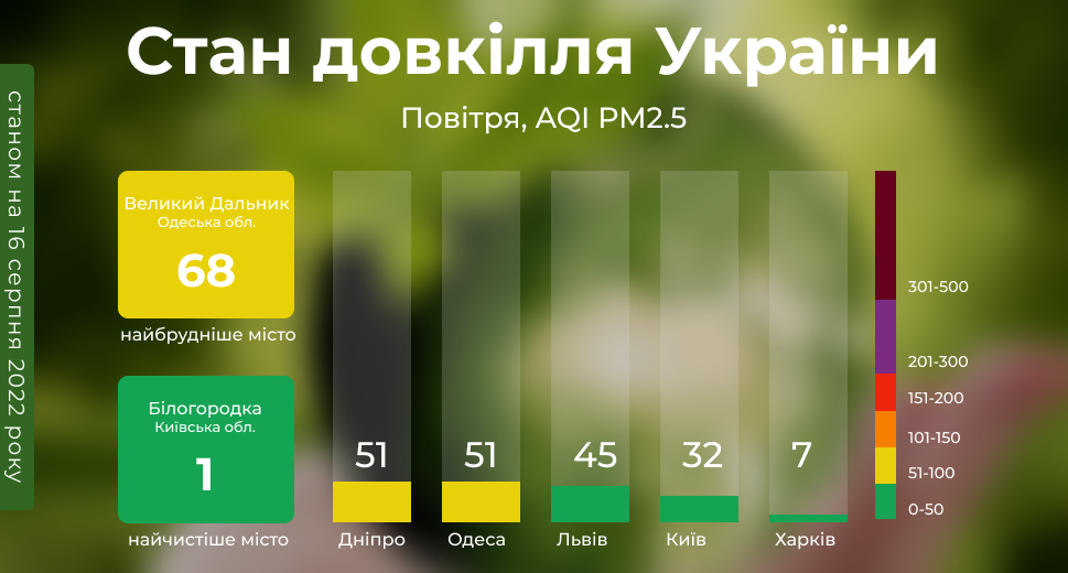 стан довкілля України